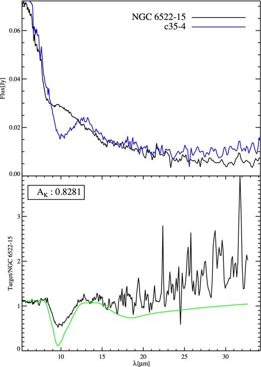 Top: the Spitzer-IRS spectrum of the reddened naked star c35-4 (blue) compared to the least reddened naked star NGC 6522-15 (black). Bottom: the result of dividing the spectrum of c35-4 by NGC 6522-15 (black). The green curve is the GC extinction curve by Chiar & Tielens (2006).