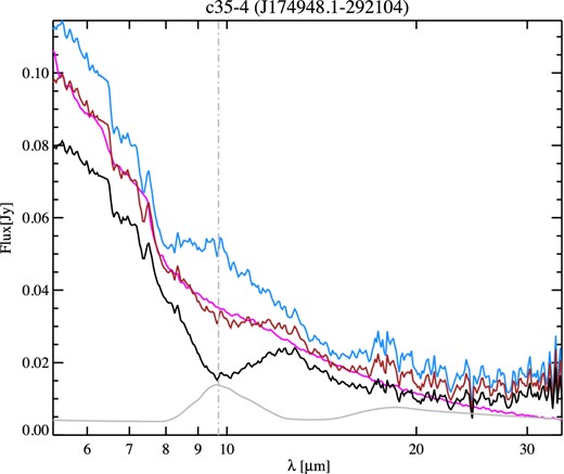 The raw spectrum of target c35-4 (in black) corrected for AK = 0.55 from Schultheis et al. (1999; in brown) and its corresponding best-fitting model (in magenta) and corrected spectrum using AK = 0.92 from the model-independent method (in blue). The GC extinction curve is also overplotted in grey.