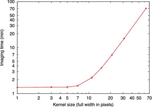 Gridding kernel size plotted against imaging time, using common MWA settings.
