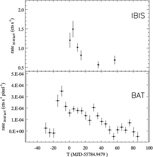 IBIS (18–40 keV) and BAT (20–85 keV) light curves. The BAT detection occurred 14 d before the IBIS one.