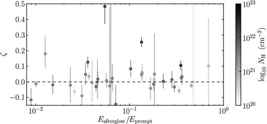 The hardness ratio temporal evolution index (ζ) as a function of the ratio of prompt-to-afterglow energy release and intrinsic absorption. The ratio Eafterglow/Eprompt refers to the integrated fluence of the afterglow and prompt models. If any objects were seen with a low Eafterglow/Eprompt ratio and either high intrinsic column and no spectral evolution; or spectral evolution but a low intrinsic column, this would contradict our model that spectral evolution is indicative of dust in the host galaxy. No such bursts are seen, supporting this model. Note that GRB 130925A is not included in this plot.