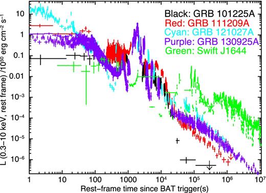 The rest-frame X-ray light curves of the ultralong GRBs identified by Levan et al. (2014), and GRB 130925A. Swift J1644 is also shown for comparison. The energy band is 0.3–10 keV in the rest frame. For all but GRB 130925A only the BAT event data and the XRT data are shown, k-corrected from the Swift Burst Analyser (Evans et al. 2010) and Light Curve Repository (Evans et al. 2007, 2009), respectively. For GRB 130925A, the Konus-Wind data are also shown; these provide the data around 1000–3000 s. The similarity between the four ultralong bursts can be seen, as can the difference between these and the TDE candidate Swift J1644.