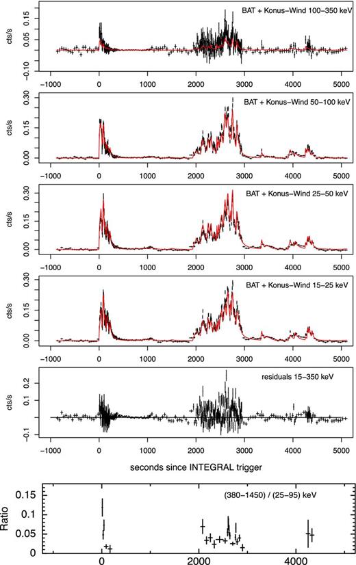 Top four panels: the BAT+Konus-Wind data for the prompt emission in the standard BAT bands, along with the fitted pulse model (red) from Willingale et al. (2010) and residuals. While some fine details of the pulses are not perfectly fitted, the basic shape, time and spectral behaviour of the pulses are well reproduced by our model. The count rates are normalized to the equivalent BAT values in count s−1 per detector values. Bottom panel: the Konus-Wind hardness ratio of counts in the hardest to softest band. Data were binned to a minimum signal-to-noise ratio of 5 in each band, and the data points with large errors during the quiescent periods were removed. The spectral evolution can be clearly seen.