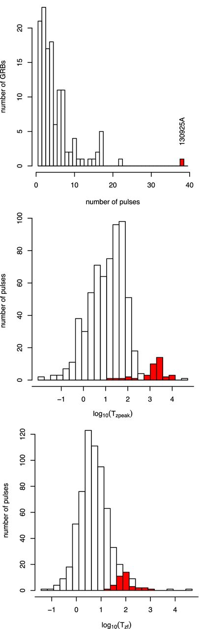 Comparison of the prompt emission properties of GRB 130925A with the 127 GRBs with known redshift observed by Swift-BAT and XRT up to 2011 May. GRB 130925A is in red. Top: the distribution of the number of pulses needed to model the prompt emission. Middle: the distribution of the peak time of the pulses in the GRBs’ rest frame. Bottom: the distribution of the duration of the pulses in the GRBs’ rest frame. The number of pulses and their peak times are unusually large compared to the population of GRBs as a whole. The pulse durations in GRB 130925A are at the high end of the overall distribution, although not inconsistent with the general range.