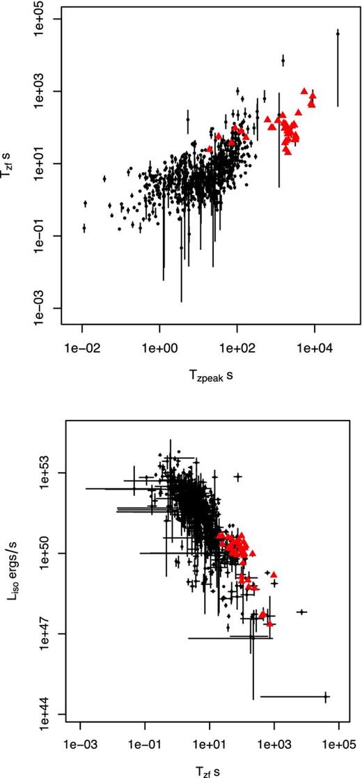 Comparison of the prompt emission relationships of GRB 130925A with the 127 GRBs with known redshift observed by Swift-BAT and XRT up to 2011 May. GRB 130925A is in red. Top: the pulse duration plotted against the pulse peak time (both in the GRBs’ rest frames); GRB 130925A lies along the correlation seen for the population at large. Bottom: the isotropic-equivalent luminosity of the pulses against the pulse duration (rest frame). The pulses for GRB 130925A tend to be longer for their luminosity (i.e. more energetic) than the generality of GRB pulses.