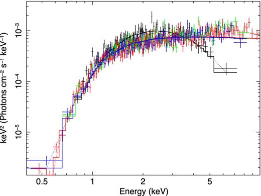 Unfolded model and spectrum of XMM3 (RGB) and CH (black) observations plotted in E2f(E).