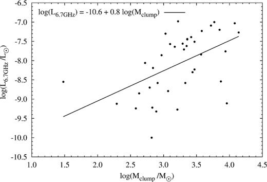 6.7 GHz maser luminosities versus clump masses derived from 870 μm continuum emission.