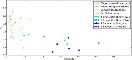 λR versus the triaxiality evaluated at 1.0 Re, and averaged over each projection of a simulation. As in Fig. 3, filled circles represent multiple merger simulations, and cross marks are binary major mergers. Multiple mergers tend to produce triaxial slow rotators while binary mergers lead to largely fast rotators with little triaxiality.
