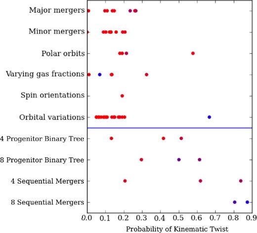 KTs are defined as a gradual change in the kinematic angle that changes by at least 10° over all radii. Points represent the probability of observing a KT in various categories of merger scenarios. Blue dots are shown for simulations which are predominantly slow rotators, while red are fast rotators. Roughly speaking, binary mergers typically have a 15 per舁cent chance of finding a KT. The two slow rotators formed in the binary mergers have dramatically different behaviours. The gas-poor slow rotator forms almost no KTs but the slow rotator formed with an orbital variation of zero initial angular momentum has a high (70 per舁cent) probability of finding a KT. Multiple merger simulations generally host KTs with much greater frequency than binary merger simulations, with sequential mergers with eight progenitors having 80–90 per舁cent chance of finding a KT in any single projection.
