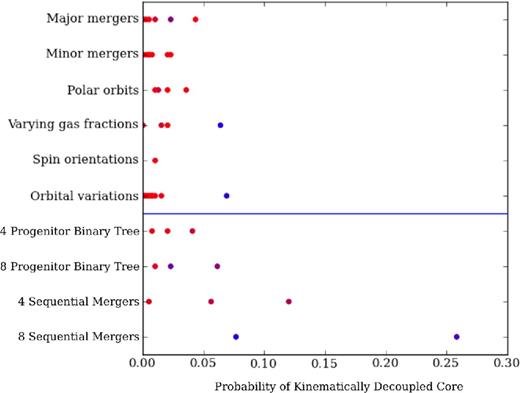 Same as Fig. 13 but with the incidence of KDCs. To be labelled a KDC, the kinematic moment must undergo at least a change of 30° in the orientation of the kinematic moment in a single radial bin. Above the blue line are binary mergers and below are multiple merger simulations. KDCs are more commonly found in sequential merger simulations than in binary mergers. Within any single category of simulations, slowly rotating remnants are the more likely to host a KDC than fast rotators.