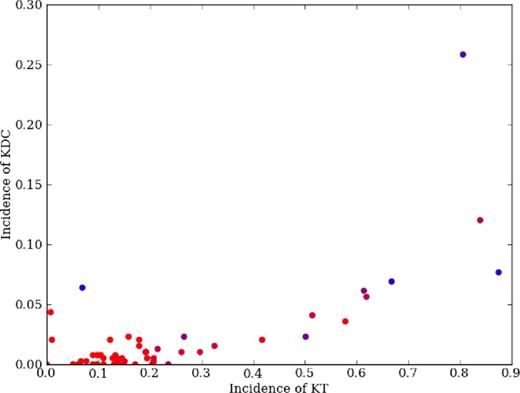 For all simulations, the probability of finding a KT is compared to the probability of finding a KDC in the same simulation. Slow rotators are coloured blue, fast rotators red. For simulations with KT rates above 50 per舁cent, which are predominantly multiple merger simulations, KTs correlate with KDCs, suggesting that these two phenomena are linked and that KDCs are extreme forms of KTs.