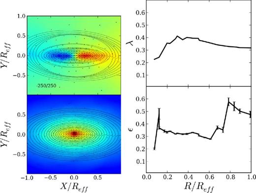 The edge-on (top left) LOS velocity and (bottom left) density of the fiducial remnant, SbcPP. The λR parameter versus radius is shown in the top right and the ellipticity of the kinemetric ellipses is shown in the bottom right. Black dots are the Voronoi centroids that ensure a minimum signal-to-noise ratio. As an example, the kinemetric and photometric best-fitting ellipses are overlaid.