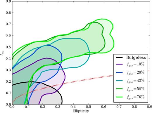 Central specific angular momentum versus ellipticity for simulated major-merger remnants, for a series of varying gas fraction. Here, each curve outlines all projections for a given simulation, colour coded as in the legend. Increasing the gas fraction yields faster rotators. In the simulation lacking a bulge, star formation in the progenitor is much higher than in the fiducial case prior to the merger event. The bulgeless case has an effective gas fraction of less than 10 per舁cent. Averaged over all viewing angles, the bulgeless case is rotating marginally faster than the ATLAS3D relation.