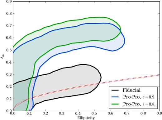 Same as Fig. 4, but with variations of the merger orbits to lower eccentricities. These lead to faster rotating remnants.
