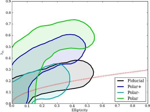 Same as Fig. 4, but showing varying polar orbits in Sbc-type galaxies. Polar orbits vary the orientation of the galactic angular momentum with respect to the orbital angular momentum axis. The ‘Polar−’ case minimizes by construction the angular momentum in any one axis. While some polar orbits do yield remnants that can be significantly as slowly rotating as the fiducial, these remnants are still far more elliptical than ATLAS3D slow rotators.