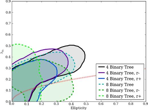 Same as Fig. 4, but showing binary merger tree simulations with either four or eight identical G1 or G2 progenitors. Simulations with four progenitors are shown in solid lines, otherwise eight-progenitor simulations are shown in dashed lines. Binary merger tree simulations of four (eight) progenitors occur in two (three) generations of binary equal-mass mergers. Increasing the number of progenitors in sequential simulations from four to eight yields still rounder and slower remnants, albeit not as slow and round as sequential merger remnants (see Fig. 10).