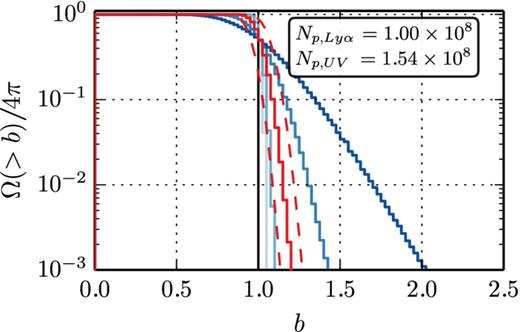 The cumulative histogram displayed also in Figs 1–3, however, for an empty simulation box.