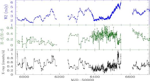 Bottom panel: long-term Swift 0.5–10 keV X-ray count rate; middle panel: X-ray hardness ratio, where H = 2–10 keV count rate and S = 0.5–2 keV count rate; and top panel: UVW2 flux.