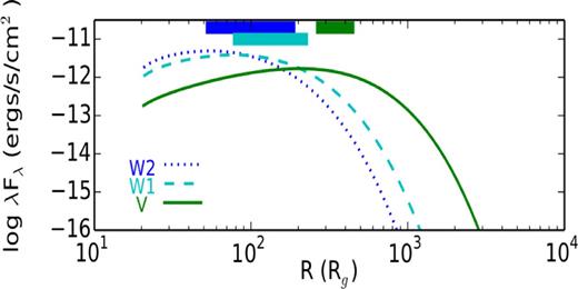 Disc emissivity profile in W2, W1 and V bands (lines) for the parameters given in the text, with measured lags, relative to the X-ray bands, as bars at the top. The W1 bar lies below the W2 and V band bars.