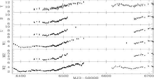 Multiband UVOT light curves in mJy.