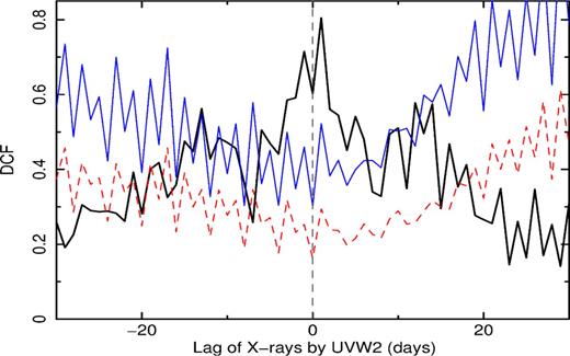 Discrete cross-correlation function between the X-ray and UVW2 light curves shown in Fig. 1. The 95 per cent (dashed red) and 99.99 per cent (solid thin blue) confidence levels are also shown.