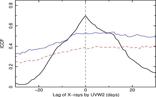 Interpolation cross-correlation function between the X-ray and UVW2 light curves shown in Fig. 1. The 95 per cent (dashed red) and 99 per cent (thin blue) confidence levels are also shown.