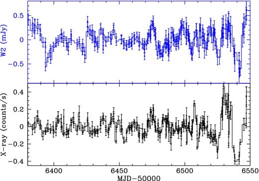 Swift 0.5–10 keV X-ray (bottom panel) and UVW2 (top panel) light curves for the intensively sampled period. The mean level from a 20 d running boxcar has been subtracted from both light curves.