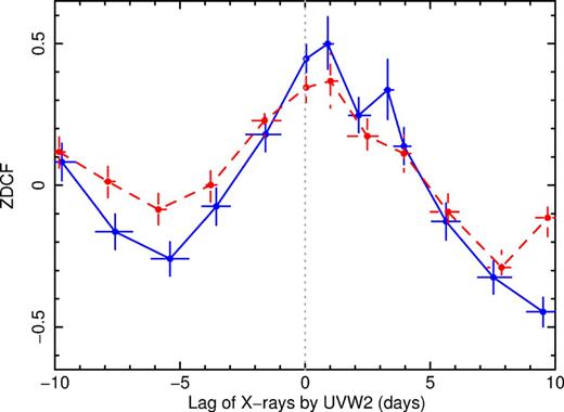 ZDCF between the X-ray and UVW2 light curves from day 6383 to 6547. The blue line is the result when both X-rays and UVW2 have been mean subtracted using a 20 d running boxcar (Fig. 5) and the dashed red line is the result when only the UVW2 has been mean subtracted.