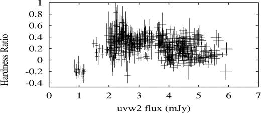 X-ray hardness ratio versus UVW2 flux.