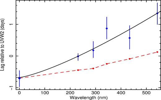 Lag of the X-ray and other UVOT bands relative to UVW2. Lag ∝ wavelengthβ, where β = 1.23 ± 0.31. The lower, dashed, red line is the prediction for a standard disc as described in the text.