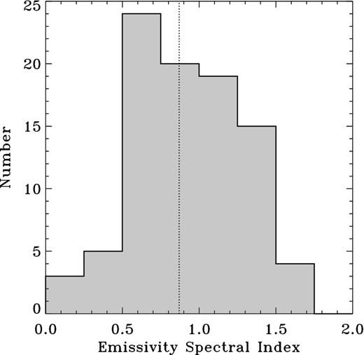 Histogram of the emissivity spectral indices measured in OMC 2/3. The vertical dashed line shows the median value of β. See Section 3.1 for details.