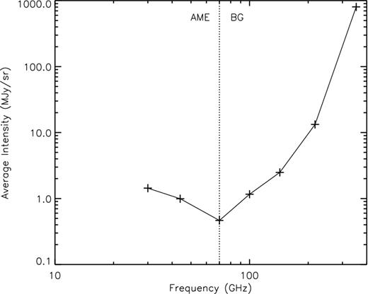 Planck spectrum of the OMC 3 region, from 30 to 353 GHz (see Section 4.4). At frequencies less than 70 GHz, AME dominates the SED. At frequencies greater than 70 GHz, thermal emission from big dust grains (labelled BG here) dominates the SED.