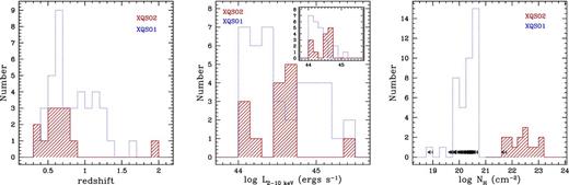 Distribution in redshift (left-hand panel), intrinsic X-ray luminosity (central panel), and column density (right-hand panel) of the XQSO2s in the XBS (red shaded histogram); the blue dotted lines show the distributions for the XQSO1s (see Section 5). In the inset (central panel), we show the distributions of L 2-10 keV obtained when only sources with z < 0.85 are considered (see Section 6.1). The right-pointing arrows in the right-hand panel represent upper limits to NH.