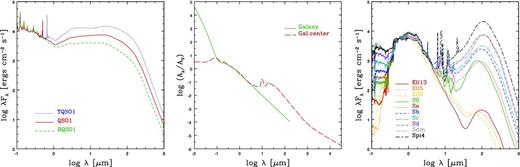Templates adopted in this work for the SED modelling (see Section 4). Left-hand panel: nuclear templates (0.1-1000 μm) of optically selected luminous AGN with different values of the IR/optical ratio, from Polletta et al. (2007). Central panel: extinction curves of our Galaxy (green continuous line) and of the Galactic Centre (red dashed line; Chiar & Tielens 2006). Right panel: templates of three elliptical galaxies with different ages, three early spirals, and four late spirals and irregulars (as labelled), generated with the grasil code (Silva et al. 1998), from Polletta et al. (2007).
