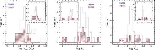 Nuclear properties of the XQSO2s studied here, derived as described in Section 5 (red shaded histograms): distributions in BH mass (left-hand panel), X-ray bolometric correction (central panel), and Eddington ratio (right-hand panel). The arrows mark the two objects for which we are able to put only limits to the nuclear emission (namely, XBSJ052128.9−253032 and XBSJ080411.3+650906). The blue dotted lines show the corresponding distributions for the XQSO1s. In the insets, we show the corresponding distributions obtained when only sources with z < 0.85 are considered (see Section 6.1).