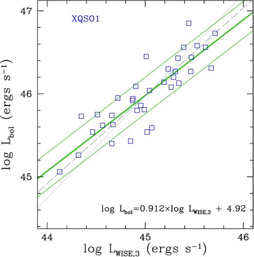 Comparison between the bolometric luminosity (estimated from the optical/UV SED by Marchese et al. 2012) and the luminosity derived from the WISE W3 data for the XQSO1s with a detection in WISE. The green thick solid line is the result of the least-squares fitting when L bol is assumed as dependent variable (corresponding to the relation quoted in the plot; the thinnest solid green lines mark the 1σ dispersion). The grey dotted line corresponds to the least-squares fitting when L WISE, 3 is assumed as dependent variable, while the long-dashed line is the bisector of the two least-squares fitting lines.
