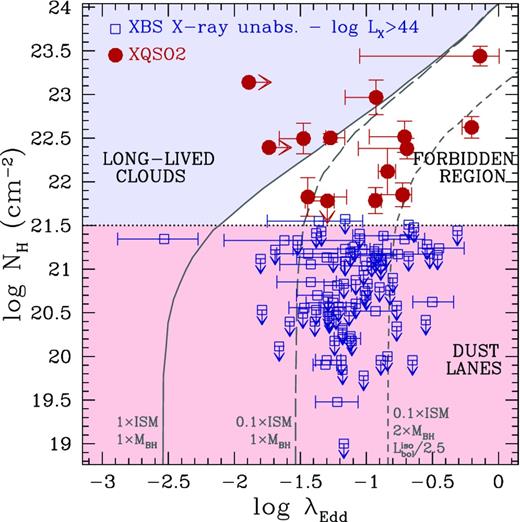 Hydrogen column density versus Eddington ratio for the XQSO2s analysed in this work (red filed circles); the bars identify the ranges of values obtained when all the possible modelling (with all the QSO templates and extinction curves) are considered. The horizontal arrows mark the two objects for which we are able to put only limits to the nuclear emission (namely, XBSJ052128.9−253032 and XBSJ080411.3+650906). With the blue open symbols, we show the whole sample (i.e. NH < 4 × 1021 cm−2) of X-ray unabsorbed high-luminosity (L 2-10 keV > 1044 ergs−1) AGN in the XBS (from Marchese et al. 2012). The lines and the different regions in the plot summarize the ‘effective Eddington limit paradigm’ (adapted from Fabian et al. 2009, see the details in the text): the grey continuous line marks the effective Eddington limit for standard ISM and enclosed mass of M BH; the grey long-dashed line show how the effective Eddington limit moves when 1/10 of standard ISM grain abundance is assumed; if in addition the enclosed mass is twice the M BH and the incident radiation is reduced by a factor of 2.5 (accounting for an anisotropic emission from the disc; see the text for details), the limit can further increase (grey dashed line).