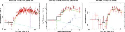 New XMM–Newton EPIC spectra (in red). The black continuous line represents the total best-fitting model; the underlying continuum is modelled as detailed: for XBSJ013240.1−133307 (left-hand panel), a dominant absorbed power-law component (dashed green line) plus a scattered power law (triple dot–dashed cyan line) and an FeKα emission line (magenta dotted line). For XBSJ113148.7+311358 (central panel), an absorbed power law (dashed green line) plus a reflection component (continuum+line; dot–dashed blue line), with the addition of a scattered power law (triple dot–dashed cyan line). Finally, for XBSJ160645.9+081525 (right-hand panel) the model is an absorbed (dashed green line) plus an unabsorbed (triple dot–dashed cyan line) power-law components.