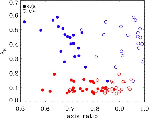 The λR-parameter versus the intrinsic shape of the inner region (50 per cent most tightly bound stars) of the simulated central galaxies. Here, c/a (filled circles) is the ratio of the short to the long axis and b/a (open circles) is the ratio of the intermediate to the long axis. Fast rotators (blue) are significantly flattened (c/a < b/a) and nearly oblate with b/a ≳ 0.8, whereas slow rotators (blue) tend to be more round or slightly triaxial (c/a ≲ b/a).