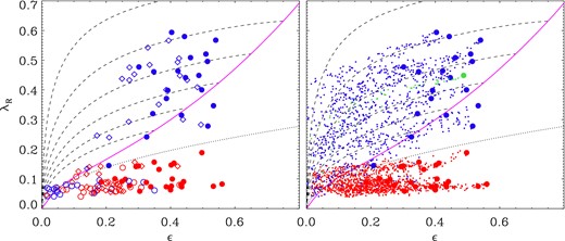 Left: the λR parameter for fast rotators (blue) and slow rotators (red) as defined from the edge-on projection (seen along the intermediate axis) versus projected ellipticities of the simulated early-type galaxies. The black dotted division line between fast and slow rotators is based on the empirical relation presented in Emsellem et al. (2011). Filled dots indicate the edge-on projections, diamonds show the projections along the long axis and open circles are face-on projections along the short axis. The magenta solid line (Cappellari et al. 2007) shows the edge-on view integrated up to one effective radius for spheroids with an intrinsic anisotropy, β = 0.65 × ϵ, which (including projection effects) encompasses most observed fast rotating spheroids. The black dashed lines indicate the effect of projection from edge-on to face-on for ellipticities ϵ = 0.82, 0.75, 0.65, 0.55, 0.45 and 0.35 from top to bottom. Most of our simulated fast rotators cover the same region. Right: similar to the left-hand panel but for 50 random projections of fast (blue) and slow (red) rotators. Oblate fast rotators project towards lower ellipticities in agreement with the analytic expectations (black dashed lines). The effect of projection in this plane is highlighted for one fast rotator (green dots). Slow rotators (red dots) do not change their rotation properties and just project towards rounder shapes.