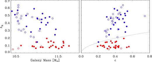 Left: the λR parameter measured in the edge-on projection for fast (blue) and slow rotators (red) versus the stellar mass of the simulated central galaxies (filled circles) and satellite galaxies (open circles). Massive galaxies tend to be slow rotators. Less massive galaxies can be slow as well as fast rotators with fast rotators dominating the lower masses. Satellite galaxies (open circles) follow a similar trend but are mainly fast rotators of lower mass. This is in qualitative agreement with ATLAS3D galaxies (Emsellem et al. 2011). Right: the λR-parameter versus the projected ellipticities of the simulated central galaxies and satellites (symbols as in the left-hand figure). The black dotted division line between fast and slow rotators is based on the empirical relation presented in Emsellem et al. (2011). Satellite galaxies (open circles) follow the same trends as centrals.