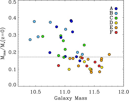 Fraction of stars formed in situ, Mins, since z = 2 to the total present-day stellar mass M*(z = 0) for all central galaxies sorted by their assembly classes. Galaxies with in situ fractions higher than a fiducial value of 18 per cent (horizontal dotted line) show distinct features of dissipative star formation in their present-day kinematic maps (classes A, B and C, see Fig. 2 and Figs A1–A8). The assembly of galaxies with lower in situ fractions (classes D, E and F) is dominated by accretion and merging of stellar systems. These systems are also more massive.