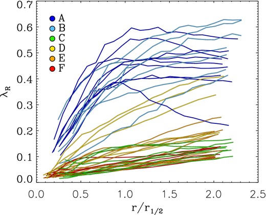 λR profiles for the simulated central galaxies up to two half-mass radii sorted by their assembly class. The profiles of class A (dark blue) peak at radii ≲ re with no further increase whereas class B profiles (light blue) continuously increase, similar to class D. The slow rotators (classes C: green, E: orange F: red) have flat or slowly rising profiles. The amplitudes of λR as well as the characteristic profile shapes are in agreement with observed early-type galaxies (Emsellem et al. 2004, 2011).