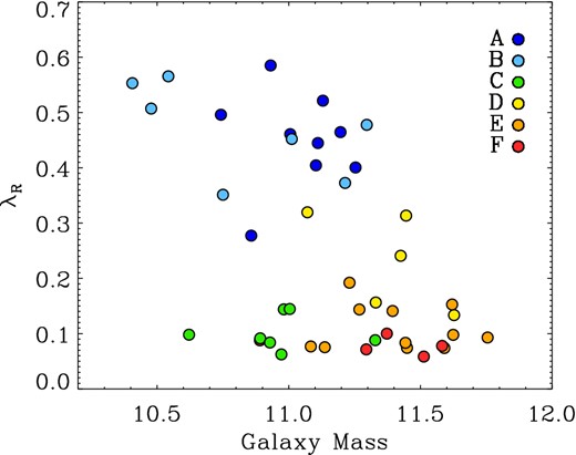 Global edge-on λR-parameter versus stellar galaxy mass. As in Fig. 4, the galaxies are colour coded by their assembly class. Galaxies involving dissipation in their late formation (class A, B and C) dominate lower masses. Galaxies with late dissipationless assembly (classes D, E and F) form the most massive systems with a lower specific angular momentum.
