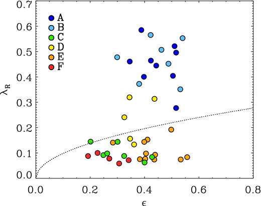 The λR-parameter versus projected edge-on ellipticities at re. As in Fig. 4, the galaxies are colour coded by their assembly class. Galaxies of class A and B (blue colours) are all elongated fast rotators. Galaxies of class D are rounder and rotate more slowly. The most elongated slow rotators are class E galaxies (orange). Galaxies of class C (green) show similarly low rotation but are rounder. The slowest rotators and roundest galaxies are those of class F (red), whose assembly history is dominated by minor mergers alone.
