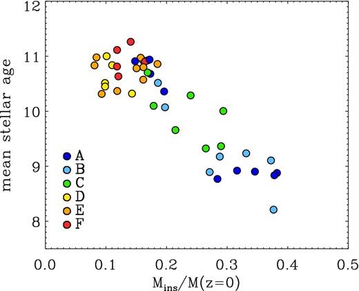 Mass-weighted stellar ages of the central galaxies versus the fraction of stars formed in situ, Mins, since z = 2. Galaxies of assembly classes D, E, and F with predominantly dissipationless recent assembly histories (see Fig. 4) are consistently old (∼10.7 Gyr). As expected galaxies of classes A, B, and C (whose late assembly involves more dissipation, see Fig. 4) in general are younger and show a larger spread in age (some have ages similar to classes D, E, and F, some are as young as ∼8.5 Gyr).