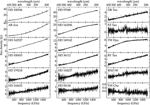 Background-subtracted SPIRE spectra of all sources studied in this paper. The high-frequency end of SLW data (>960 GHz) is not shown, because they are noisier than data from the overlapping part of SSW. The line-rich sources highlighted later and in Fig. 2 are in the two top rows; the remaining sources are ordered by decreasing continuum intensity. T Tauri objects are all in the rightmost column.