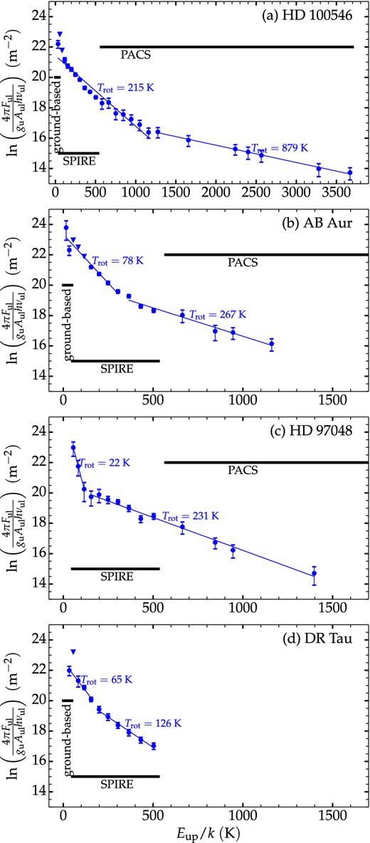 Rotation diagrams for the targets with at least nine CO detections in the SPIRE and PACS bands combined. Note the different horizontal scale limits for HD 100546. Vertical error bars include contributions from measurement uncertainties (cf. Table 3) and absolute calibration uncertainties. Upper limits are plotted as filled triangles, i.e. 3σ limits for CO 5–4 for HD 100546 and the contaminated lines for HD 100546, AB Aur and DR Tau (see Section 3.1 and Table 3).