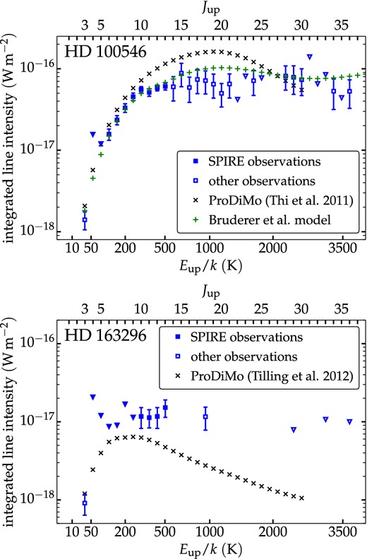 Observed CO SLEDs of the two targets with at least three CO lines detected in the SPIRE bands, for which a prodimo model is also available (black crosses). In addition, for HD 100546 we also show in green plus symbols the model provided by Bruderer (private communication), calculated directly from the model as published in Fedele et al. (2013b). Observed line detections are shown as (blue) squares, and 3σ upper limits are shown as triangles for lines that are either not detected or detected at ≤3 σ. Error bars represent the combination of line intensity errors (see Table 3 for SPIRE) and the absolute calibration uncertainty, 6 per cent for SPIRE, 30 per cent for PACS (see PACS Observers’ Manual 2013, section 4.10.2). Data points with open markers are either ground-based (Appendix A), i.e. at lower energies than the SPIRE data points, or from Herschel PACS measurements at higher energies (Meeus et al. 2013 for HD 100546; Meeus et al. 2012 for HD 163296).