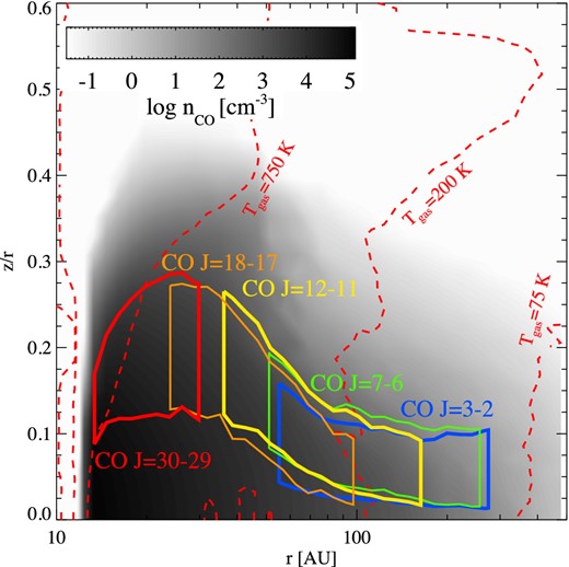 Illustration of the origin of several CO rotational lines in a model of the HD 100546 disc. Solid outlines represent areas delimited by the cumulative 15 and 85 per cent line flux contribution of each transition, both vertically and radially. The grey-scale indicates number density of CO molecules. Dashed contours mark gas temperature. The inner disc, at <10 au, is not shown, since it does not contribute significantly to the total amount of line flux from pure rotational transitions of CO.